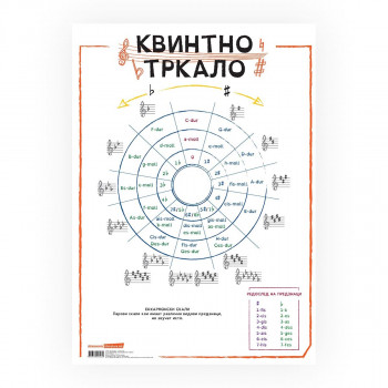 Постер - Квинтно тркало, пластифициран 