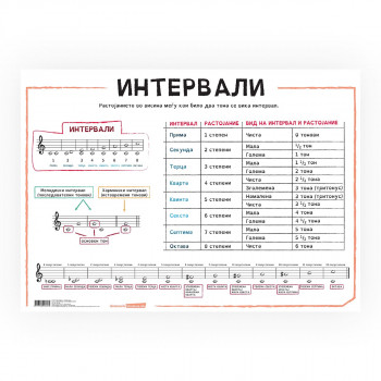 Постер - Музички интервали 