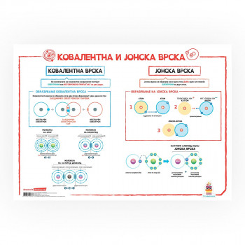 Постер - Ковалентна и јонска врска 