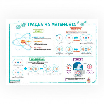 Постер - Градба на материјали 