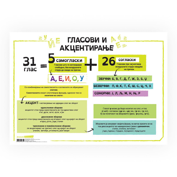 Постер - Гласови и акцентирање, пластифициран 
