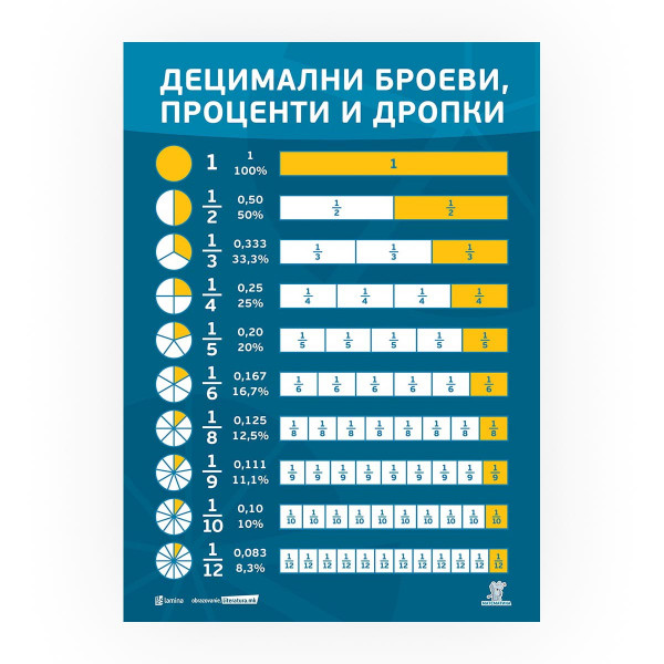 Постер: Децимални броеви, проценти и бројки 