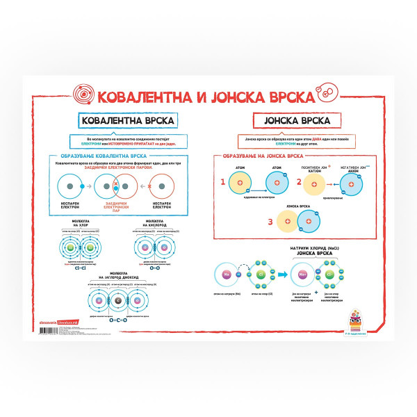 Постер - Ковалентна и јонска врска 