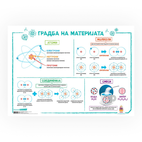 Постер - Градба на материјали 