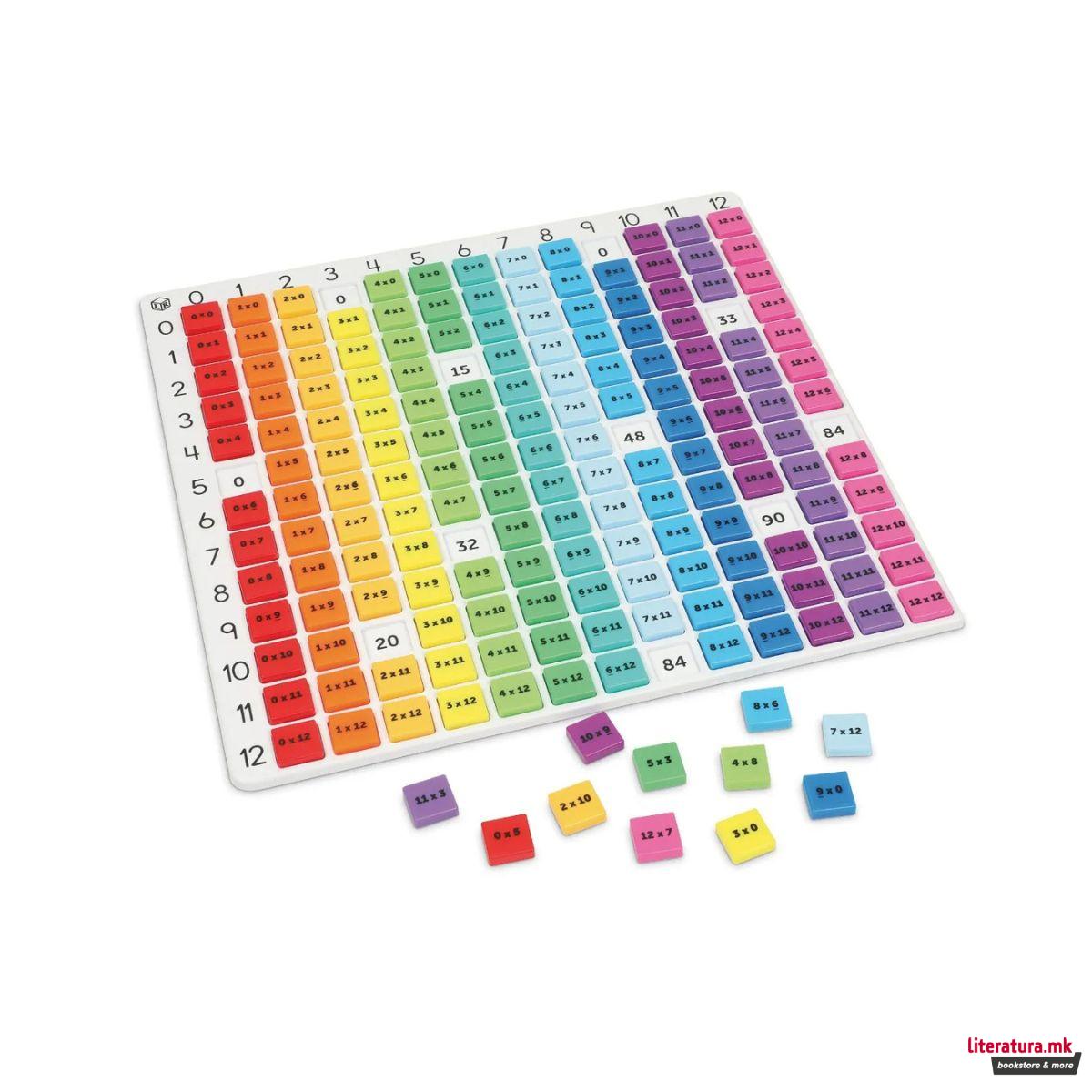 Таблица за множење, Rainbow Multiplication Board