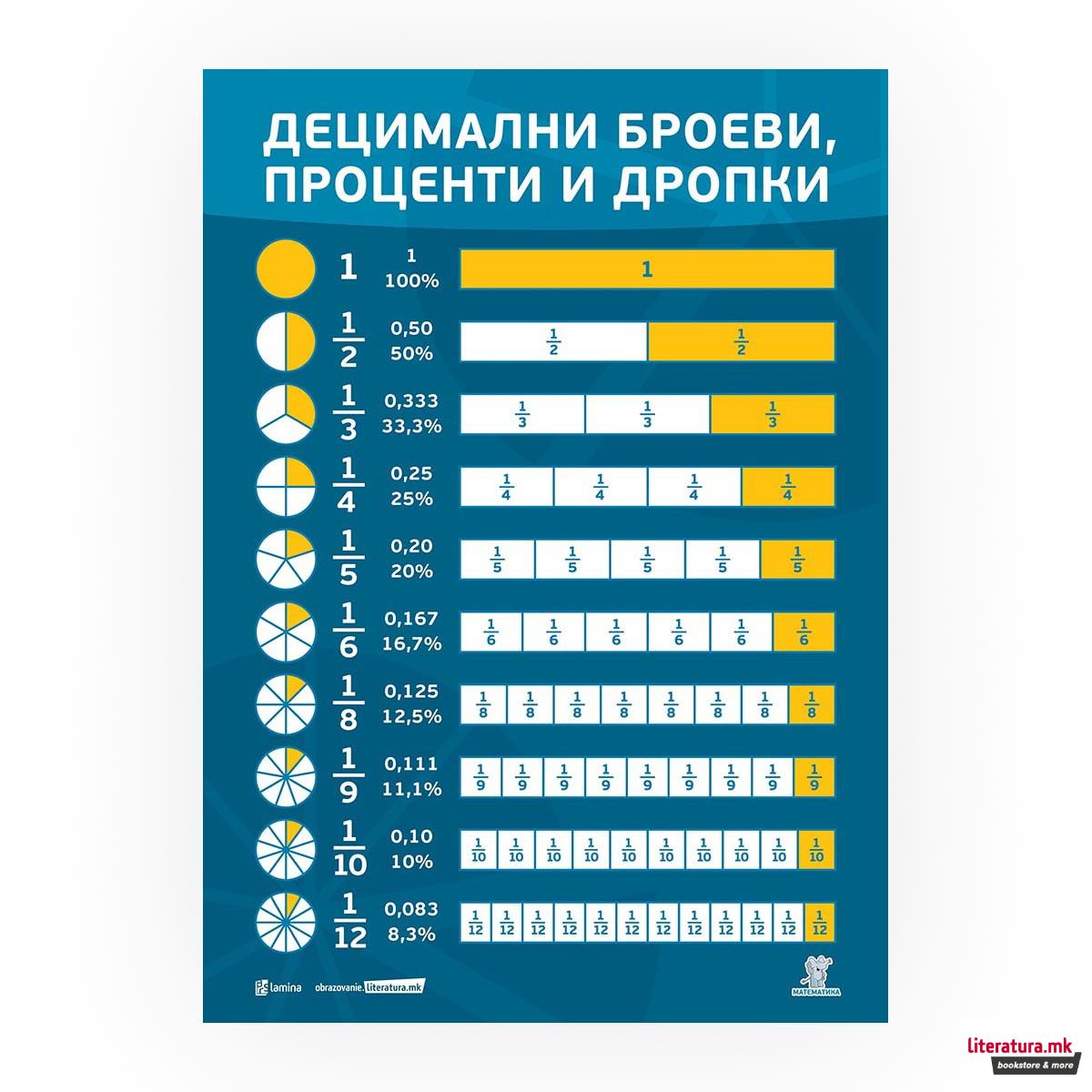 Постер: Децимални броеви, проценти и бројки 