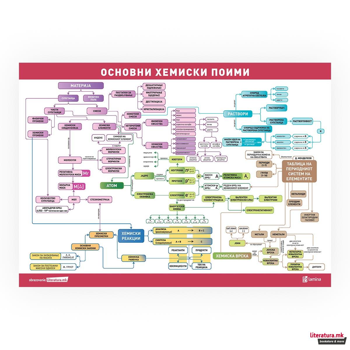 Постер - Основни хемиски поими 