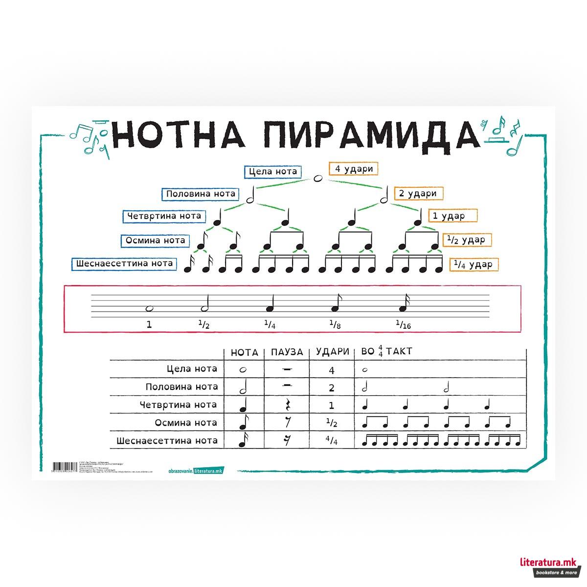 Постер - Нотна пирамида 