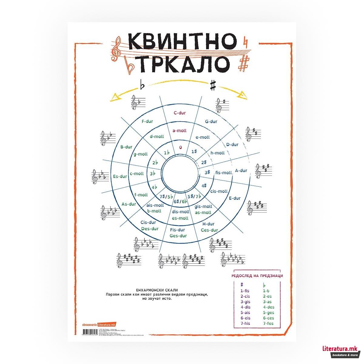 Постер - Квинтно тркало, пластифициран