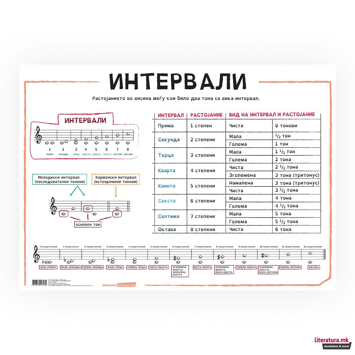 Постер - Музички интервали