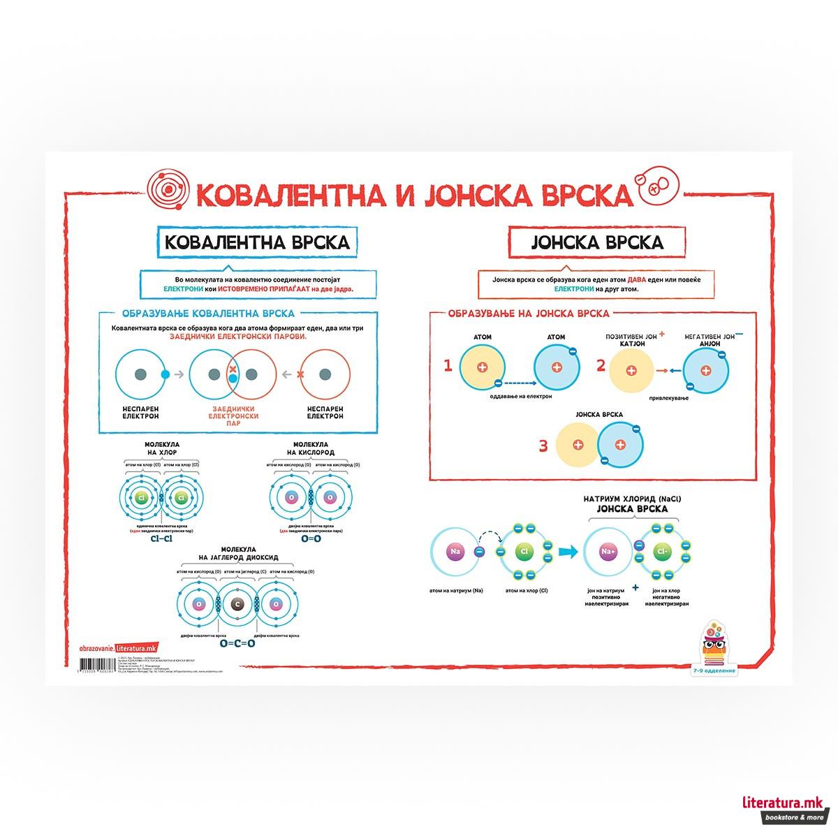 Постер - Ковалентна и јонска врска