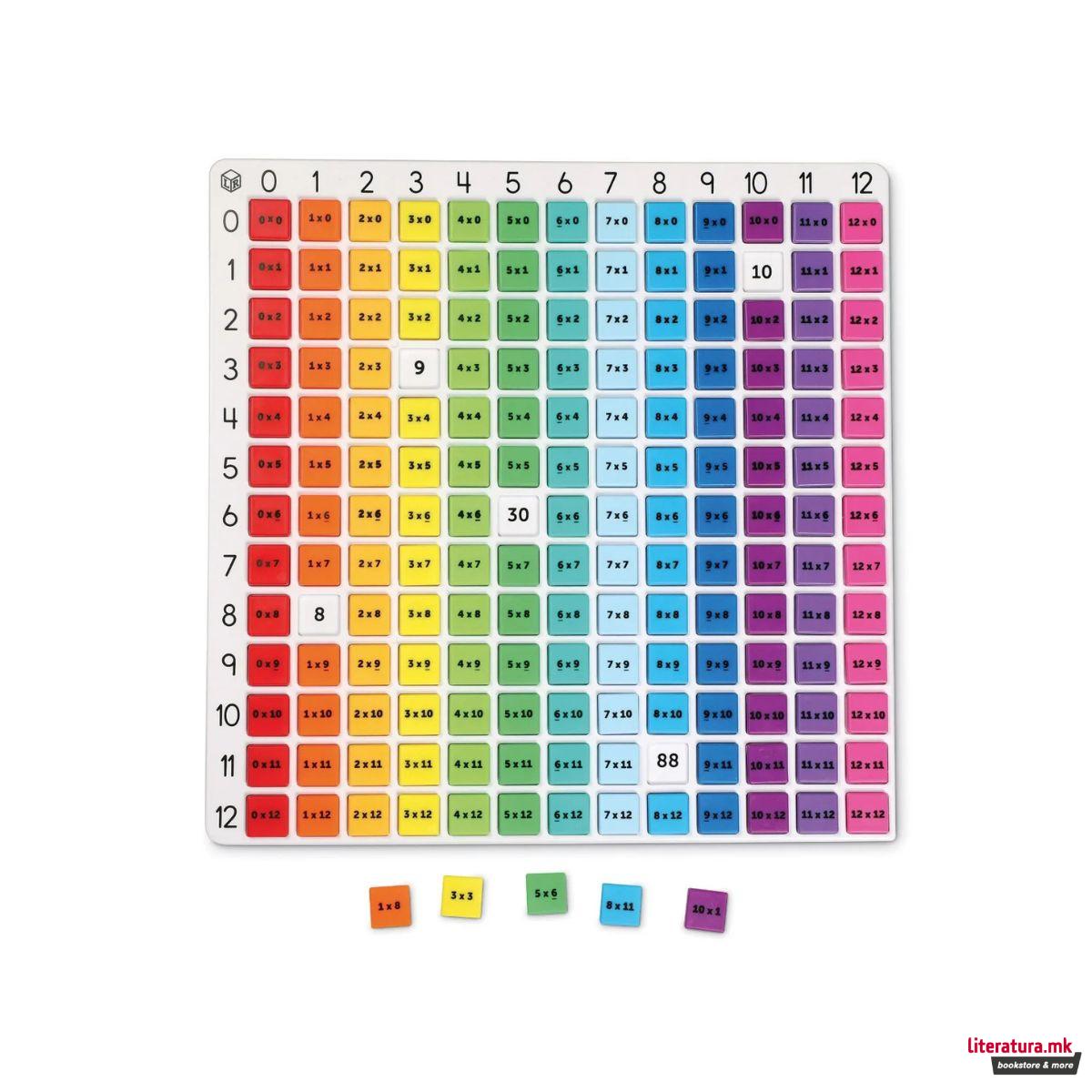 Таблица за множење, Rainbow Multiplication Board